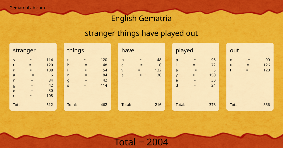 stranger things have played out in english Gematria